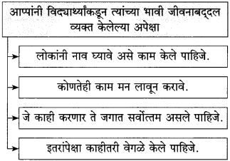 10 आप्पांचे पत्र स्वाध्याय | Aappanche Patra Swadhyay | Aappanche Patra Chapter 10 Solutions 6 10 आप्पांचे पत्र स्वाध्याय | Aappanche Patra Swadhyay | Aappanche Patra Chapter 10 Solutions Aappanche Patra Chapter 10 Solutions