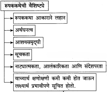 Gavtache Pate Chapter 7 Solutions Class 10th Marathi | Maharashtra Board 2 Gavtache Pate Chapter 7 Solutions Class 10th Marathi | Maharashtra Board Gavtache Pate Swadhyay Class 10th Marathi