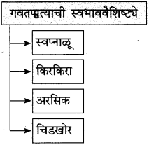 Gavtache Pate Chapter 7 Solutions Class 10th Marathi | Maharashtra Board 4 Gavtache Pate Chapter 7 Solutions Class 10th Marathi | Maharashtra Board Gavtache Pate Swadhyay Class 10th Marathi
