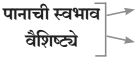 Gavtache Pate Chapter 7 Solutions Class 10th Marathi | Maharashtra Board 5 Gavtache Pate Chapter 7 Solutions Class 10th Marathi | Maharashtra Board Gavtache Pate Swadhyay Class 10th Marathi