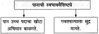 Gavtache Pate Chapter 7 Solutions Class 10th Marathi | Maharashtra Board 6 Gavtache Pate Chapter 7 Solutions Class 10th Marathi | Maharashtra Board Gavtache Pate Swadhyay Class 10th Marathi