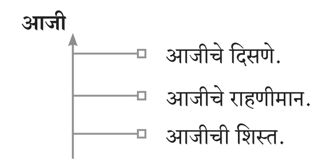 Aaji Kutumbach Aagal Chapter 3 | Class 10th Marathi | Questions and Answers { Maharashtra Board } 3 Aaji Kutumbach Aagal Chapter 3 | Class 10th Marathi | Questions and Answers { Maharashtra Board } Maharashtra Board Class 10 Marathi Solutions Chapter 3 2 Aaji Kutumbach Aagal Chapter 3 | Class 10th Marathi | Questions and Answers { Maharashtra Board }