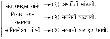 Uttam Lakshan Chapter 4 | Class 10th Marathi | Questions and Answers { Maharashtra Board } 2 Uttam Lakshan Chapter 4 | Class 10th Marathi | Questions and Answers { Maharashtra Board } Maharashtra Board Class 10 Marathi Solutions Chapter 4 1 Uttam Lakshan Chapter 4 | Class 10th Marathi | Questions and Answers { Maharashtra Board }