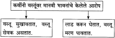 Vastu Kavita Chapter 6 Solutions | Class 10th Marathi | { Maharashtra Board } 6 Vastu Kavita Chapter 6 Solutions | Class 10th Marathi | { Maharashtra Board } Vastu Chapter 6 Solutions 5 Vastu Kavita Chapter 6 Solutions | Class 10th Marathi | { Maharashtra Board }