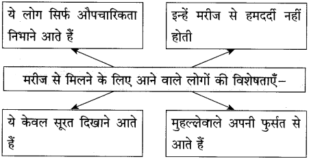 वाह रे हमदर्द स्वाध्याय | Wah Re Hamdard Swadhyay | Wah Re Hamdard Solutions Class 10 Hindi 2 वाह रे हमदर्द स्वाध्याय | Wah Re Hamdard Swadhyay | Wah Re Hamdard Solutions Class 10 Hindi Wah Re Hamdard Swadhyay Class 10 Hindi Lokbharti