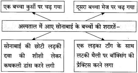 वाह रे हमदर्द स्वाध्याय | Wah Re Hamdard Swadhyay | Wah Re Hamdard Solutions Class 10 Hindi 4 वाह रे हमदर्द स्वाध्याय | Wah Re Hamdard Swadhyay | Wah Re Hamdard Solutions Class 10 Hindi Wah Re Hamdard Swadhyay Class 10 Hindi Lokbharti