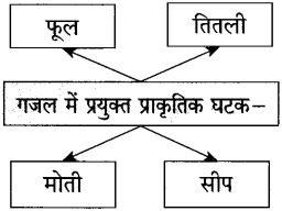 गजल कविता स्वाध्याय | Gazal Swadhyay | Gazal Class 10 Hindi Solutions 4 गजल कविता स्वाध्याय | Gazal Swadhyay | Gazal Class 10 Hindi Solutions Gazal Swadhyay Class 10 Hindi Lokbharti