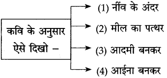 गजल कविता स्वाध्याय | Gazal Swadhyay | Gazal Class 10 Hindi Solutions 6 गजल कविता स्वाध्याय | Gazal Swadhyay | Gazal Class 10 Hindi Solutions Gazal Swadhyay Class 10 Hindi Lokbharti 5 गजल कविता स्वाध्याय | Gazal Swadhyay | Gazal Class 10 Hindi Solutions