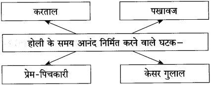 गिरिधर नागर स्वाध्याय | Giridhar Nagar Swadhyay | Giridhar Nagar Solutions Class 10 Hindi 2 गिरिधर नागर स्वाध्याय | Giridhar Nagar Swadhyay | Giridhar Nagar Solutions Class 10 Hindi Giridhar Nagar Swadhyay Class 10 Hindi Lokbharti
