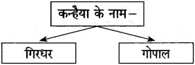 गिरिधर नागर स्वाध्याय | Giridhar Nagar Swadhyay | Giridhar Nagar Solutions Class 10 Hindi 6 गिरिधर नागर स्वाध्याय | Giridhar Nagar Swadhyay | Giridhar Nagar Solutions Class 10 Hindi Giridhar Nagar Swadhyay Class 10 Hindi Lokbharti