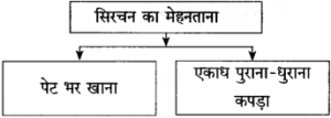 ठेस स्वाध्याय | Thes Swadhyay | Thes Solutions Class 10 Hindi 4 ठेस स्वाध्याय | Thes Swadhyay | Thes Solutions Class 10 Hindi Thes Swadhyay Class 10 Hindi Lokbharti