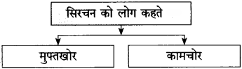 ठेस स्वाध्याय | Thes Swadhyay | Thes Solutions Class 10 Hindi 8 ठेस स्वाध्याय | Thes Swadhyay | Thes Solutions Class 10 Hindi Thes Swadhyay Class 10 Hindi Lokbharti 7 ठेस स्वाध्याय | Thes Swadhyay | Thes Solutions Class 10 Hindi